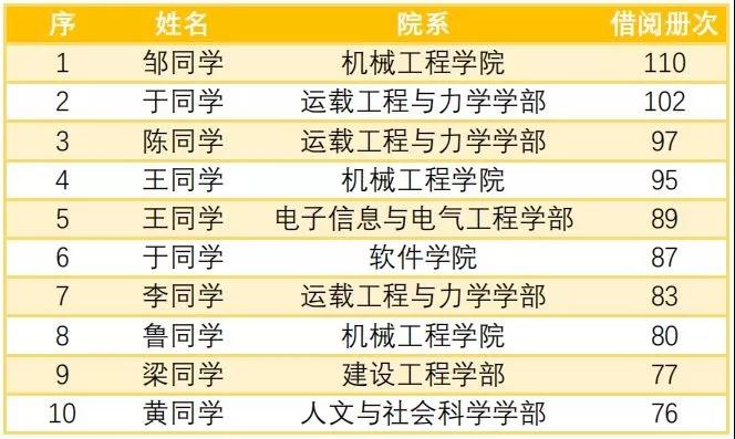 陈同学连续两年借阅超过300册！大工图书馆2018大数据新鲜出炉！