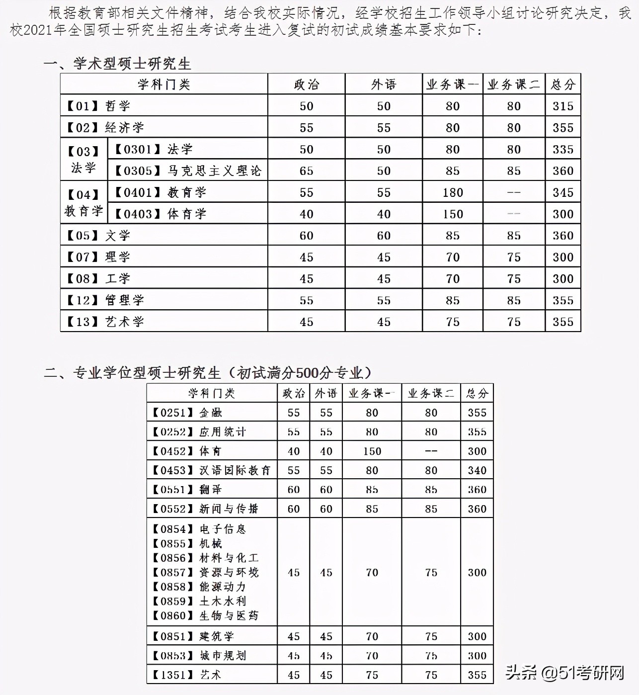 24所院校复试线已经公布！快看你过线了吗？来看复试调剂时间表