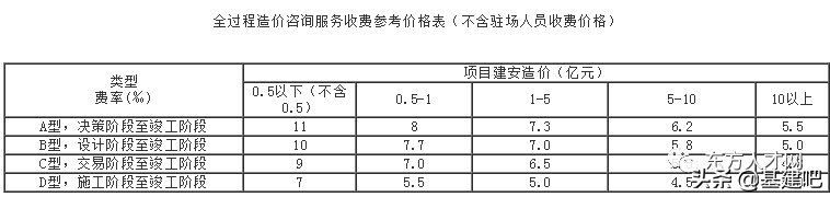 全国30省/市最新工程造价咨询收费标准公布！