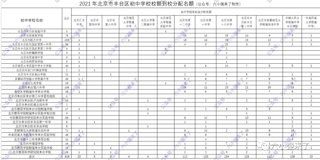 2021年北京18个区初中校额到校人数你校分配了几个名额？