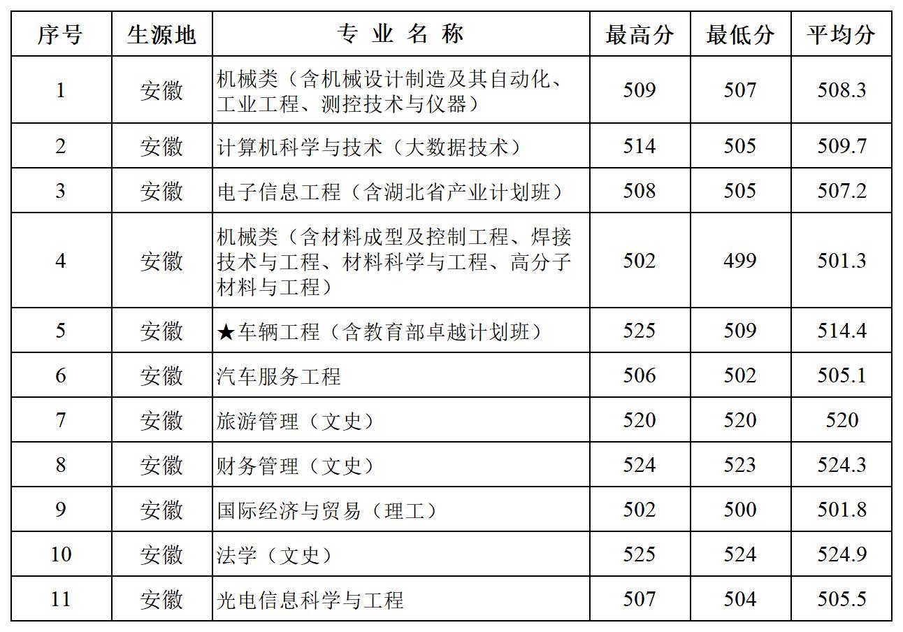 多少分可以报湖北汽车工业学院？