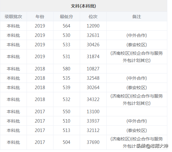 2020考生必备山东科技大学数据（附详细专业分数线）