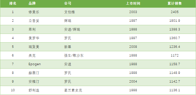 无视专利悬崖和市场竞争，5年后全球十大药王，你想参与哪一个？