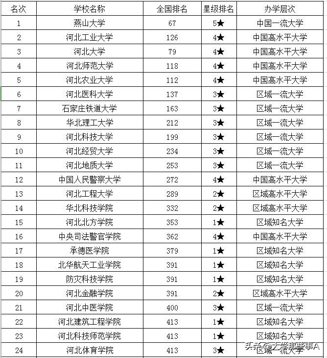 2021年河北省大学排名，河北大学VS河北工大，谁才是第二？