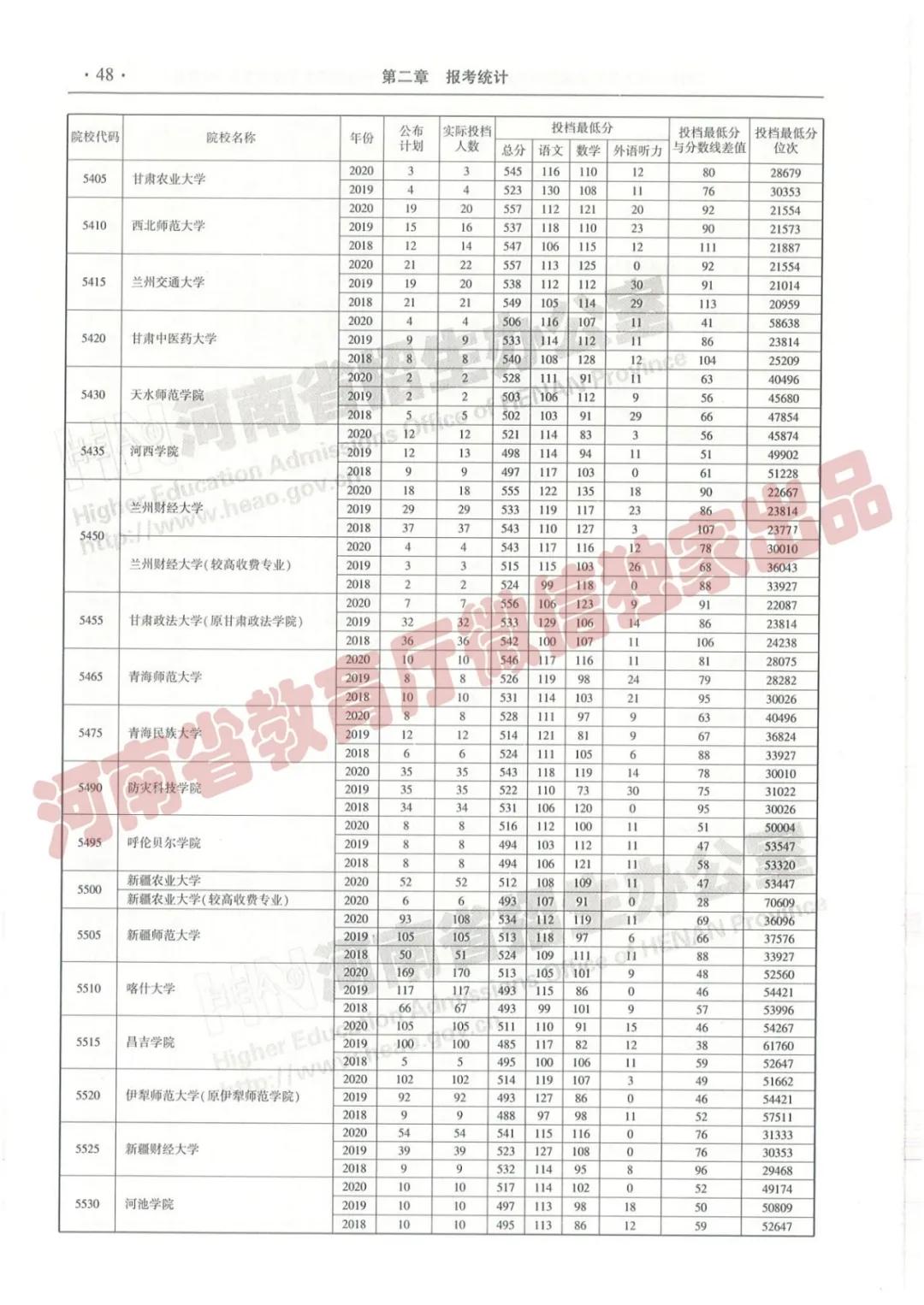 @报志愿必看！河南2018~2020各批高校投档线、位次对照表汇总