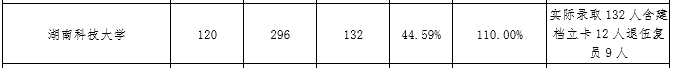 湖南科技大学｜热门专业＆报录比＆考试科目