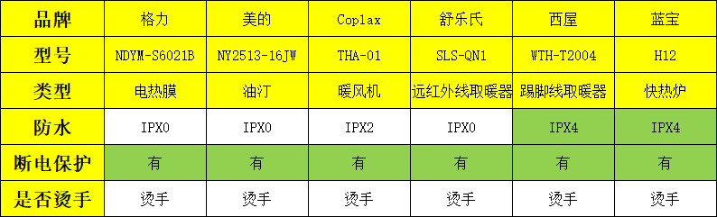 六大取暖设备？体验、成本、安全性全面对比