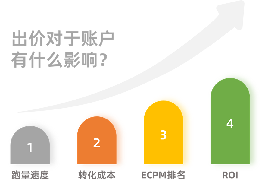 抖音短视频直播带货，巨量千川广告投放出价技巧都在这了