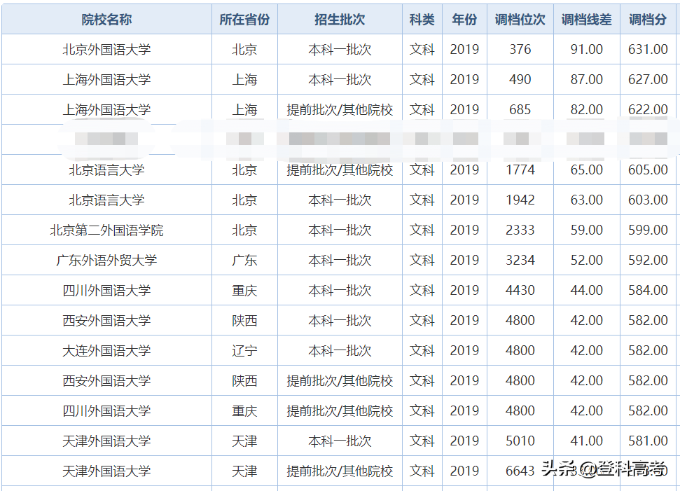 外语九大名校，报考语言类大学的考生关注，附2019四川录取分数