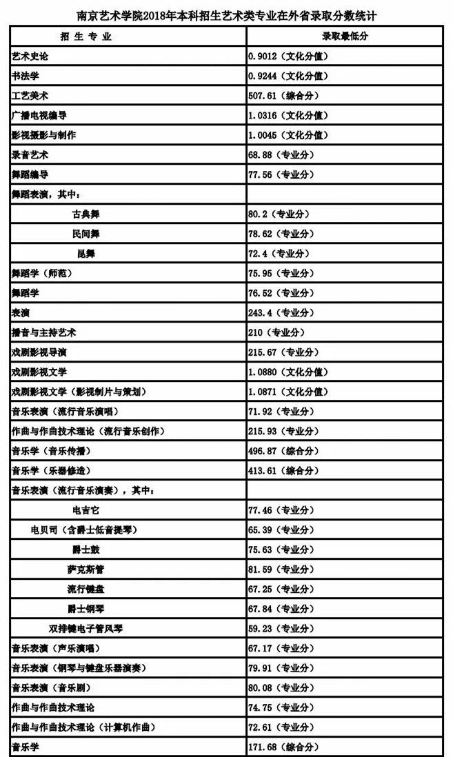 南京艺术学院发布2020年本科艺术类专业招生考试公告