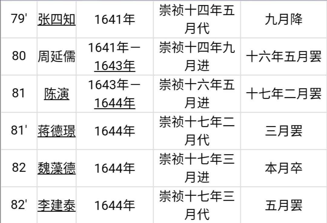 明朝首辅列表（明朝初期内阁首辅列表图大全）