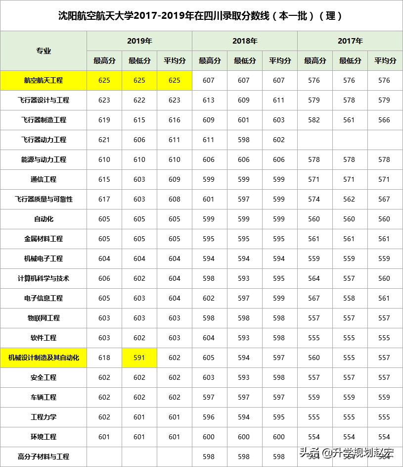 沈阳航空航天大学2019年最高625分，与最低差95分，附近三年分数