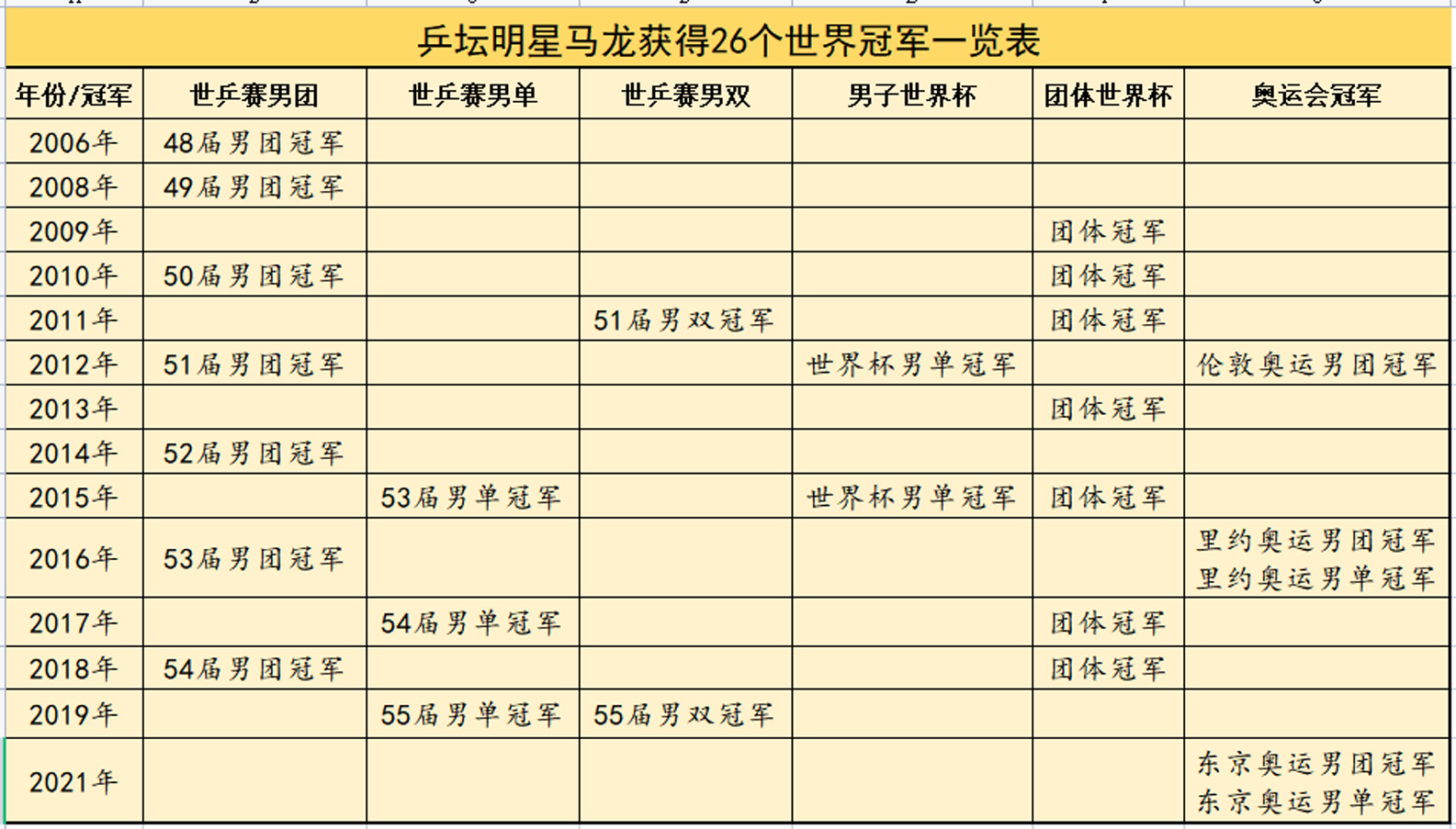 奥运会乒乓球一般打多久(中国乒坛十大不可超越的神奇纪录，谁保持的纪录最难打破？)