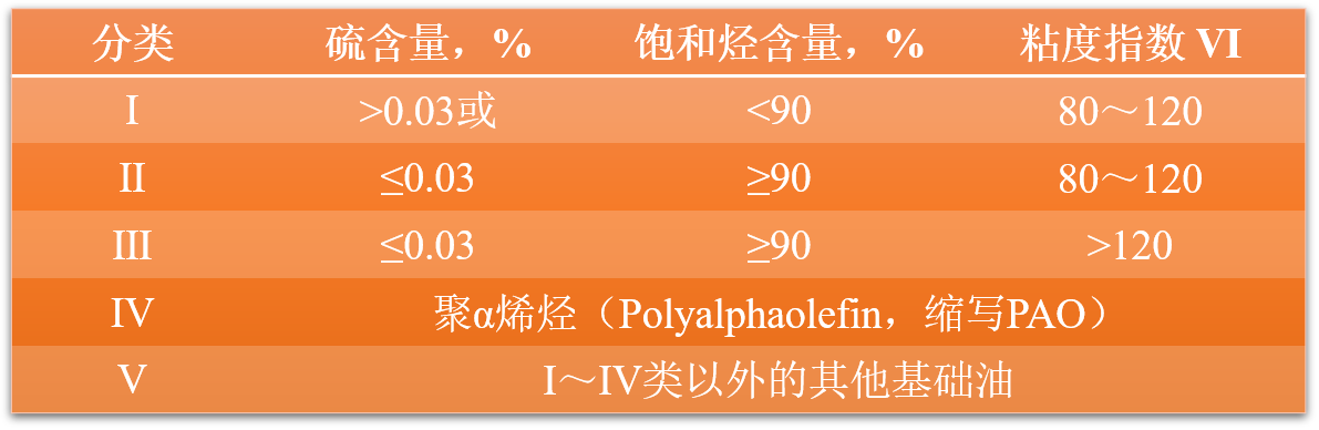 润滑油中的基础油