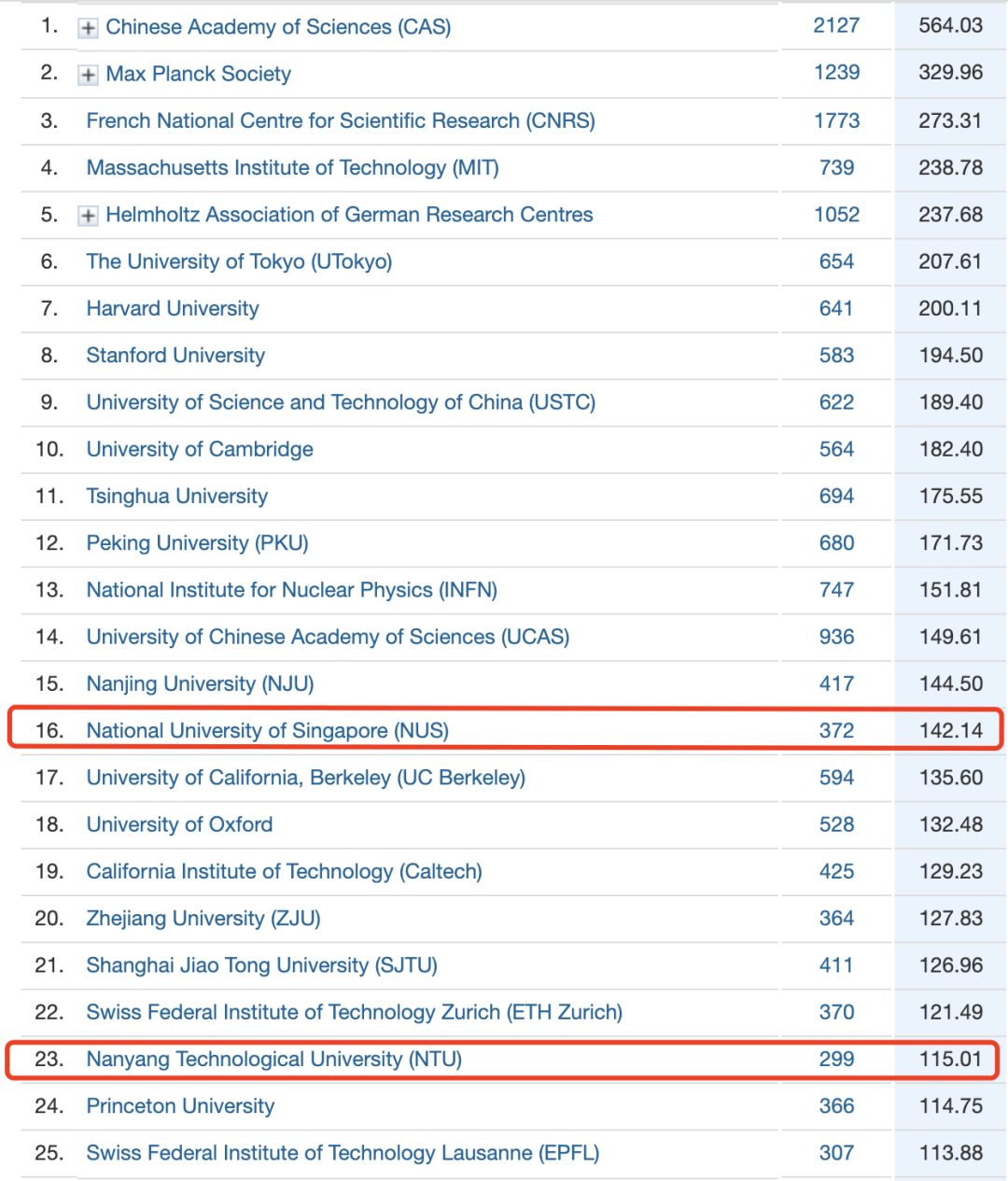 最新全球学术排名 | 南洋理工大学位列世界第50位