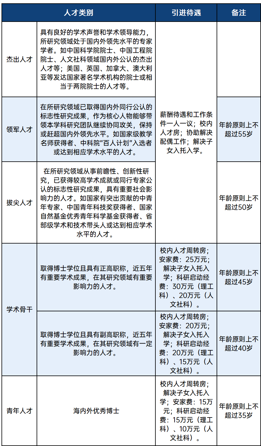 全领域招聘，引进费25万元起，这所省重点高校诚聘英才