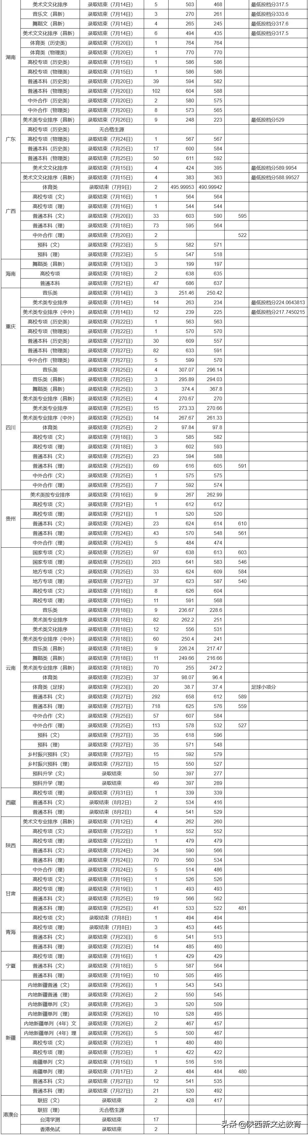全国53所重点大学各省投档线汇总，哪个省的考生大学难考？