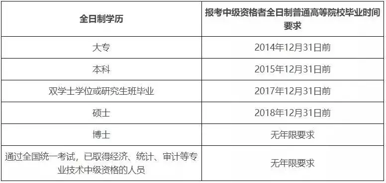 2019中级会计职称考试报名，今天开始！