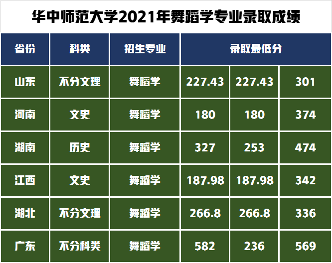 艺术类录取政策解读！华中师范大学2021年艺术类录取成绩分析