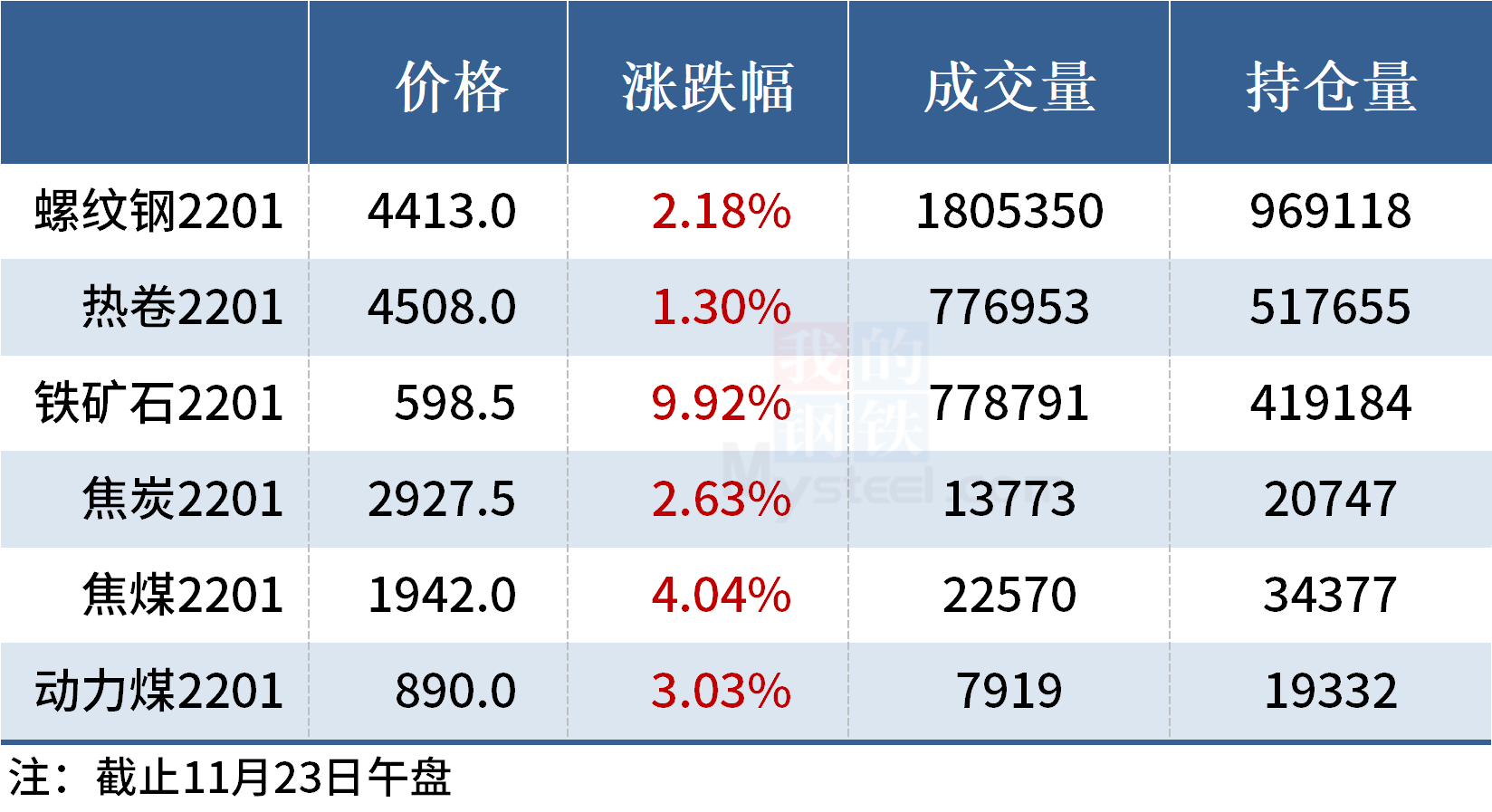 Mysteel午报：钢价局部上涨，铁矿石期货涨停