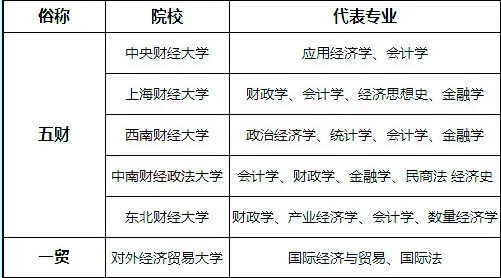 五财一贸中的央财，到底多少分能考上？大数据来告诉你