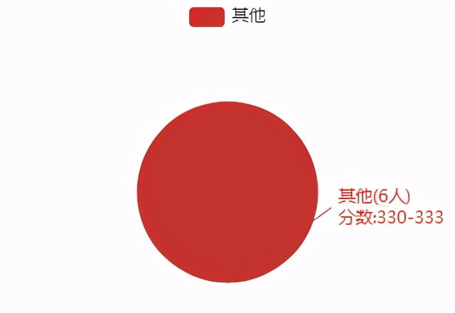 22考研——东北财经大学433税务专业考研考情分析