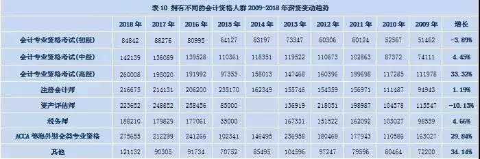 最新会计证书持证人员薪资表！初级8.4万，中级14.2万，您达标没