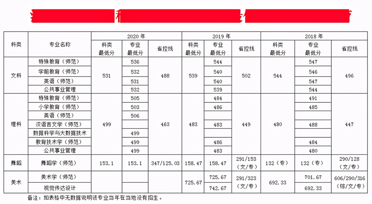 南京特殊教育师范学院2018-2020年在各招生省市各专业录取最低分
