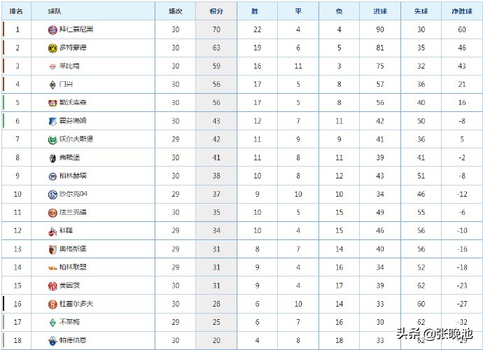 2020德甲积分榜(德甲战报 最新积分榜，拜仁9连胜领跑！多特2连胜，莱比锡遭绝平)
