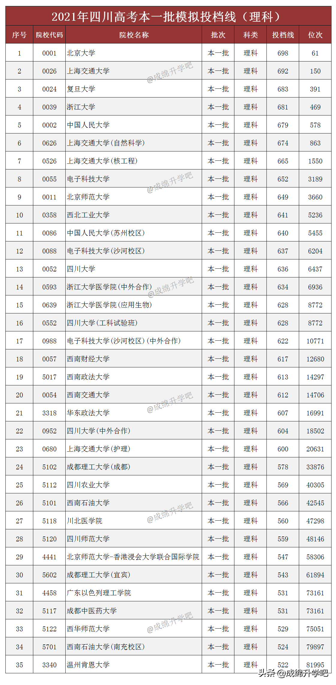 2017年上海高考模拟投档线（最新）