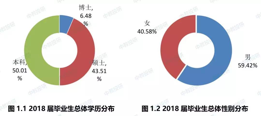东南大学2018年毕业生就业质量报告