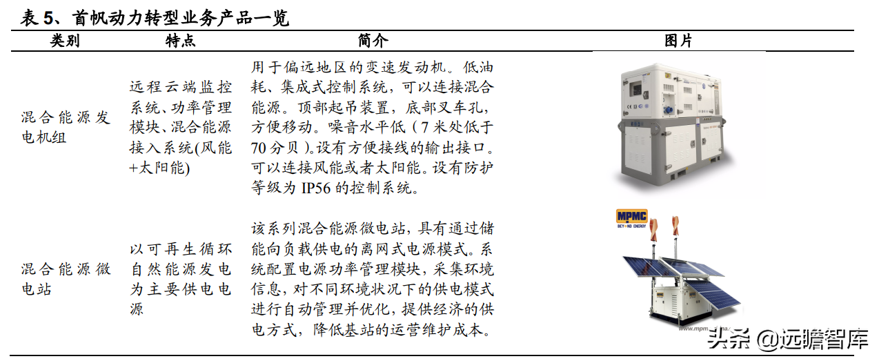 发电机组优质企业，首帆动力：布局混合能源&锂电储能加速升级