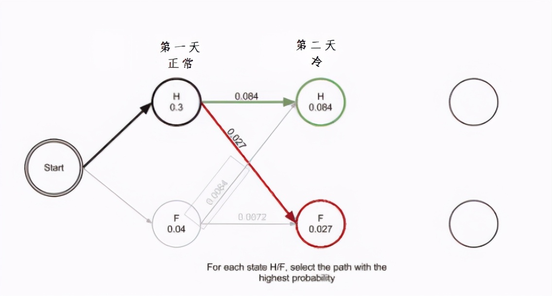 流行算法：动态规划最短路径-维特比算法