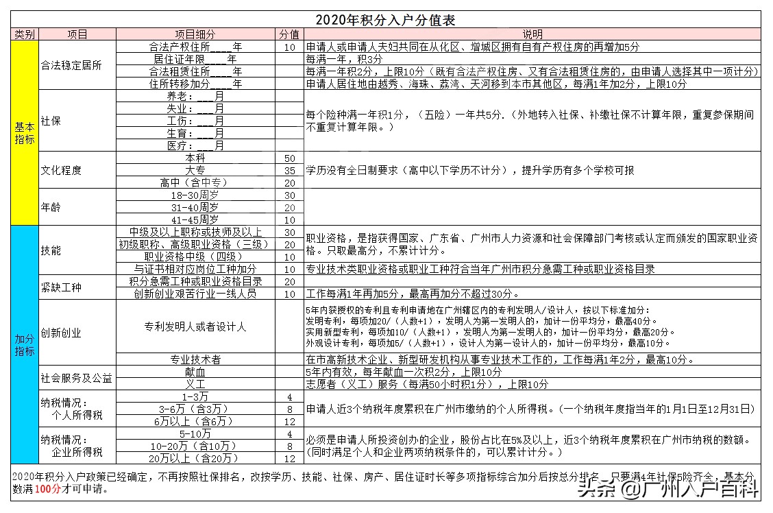 2022年积分制入户广州新政策是如何变动的？一文教你读懂新政