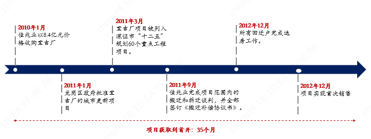 城市更新项目实施流程投融资模式及案例解析