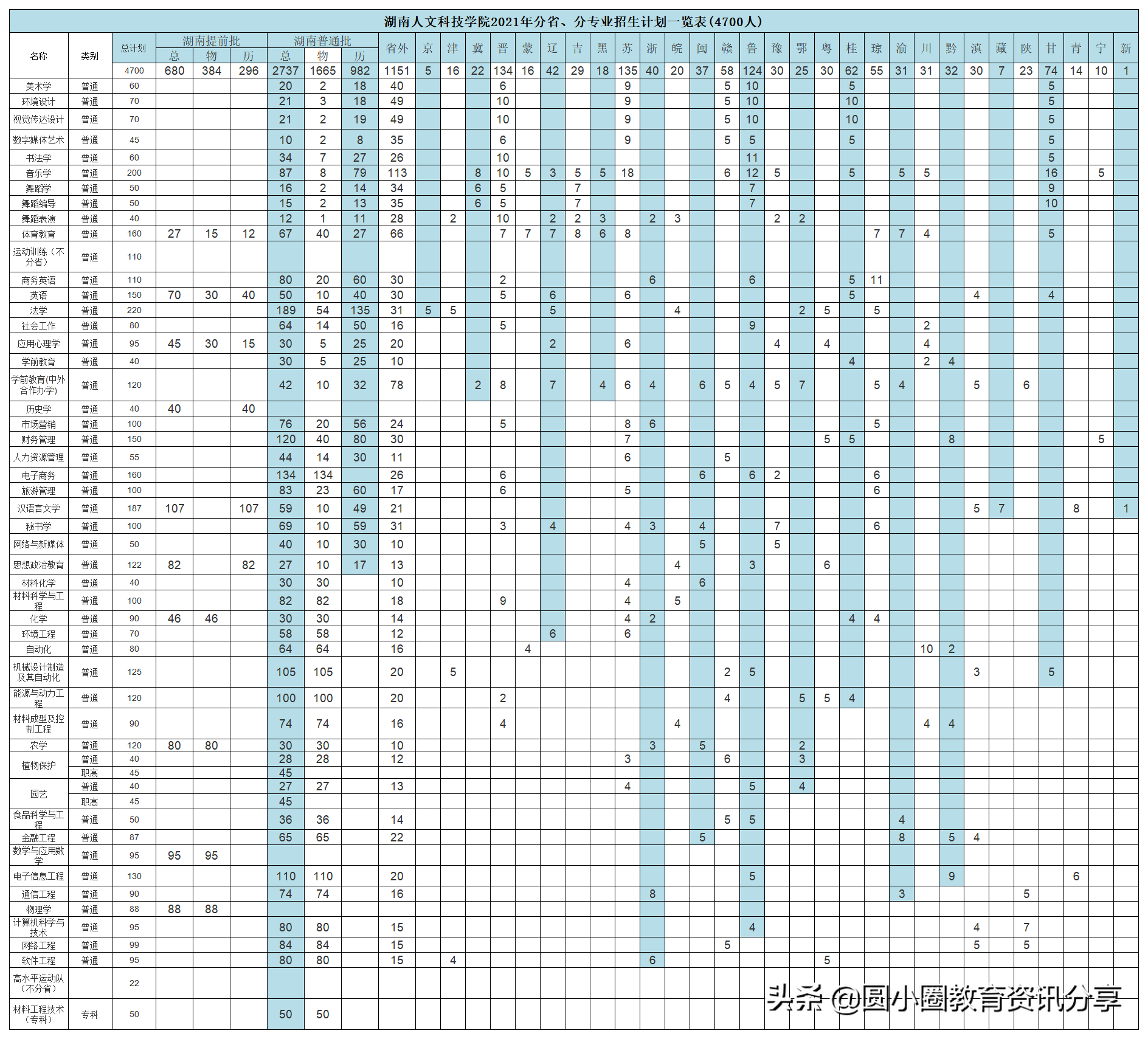 人文学院有哪些专业（湖南人文科技学院2021年分省分专业计划招生4700人）