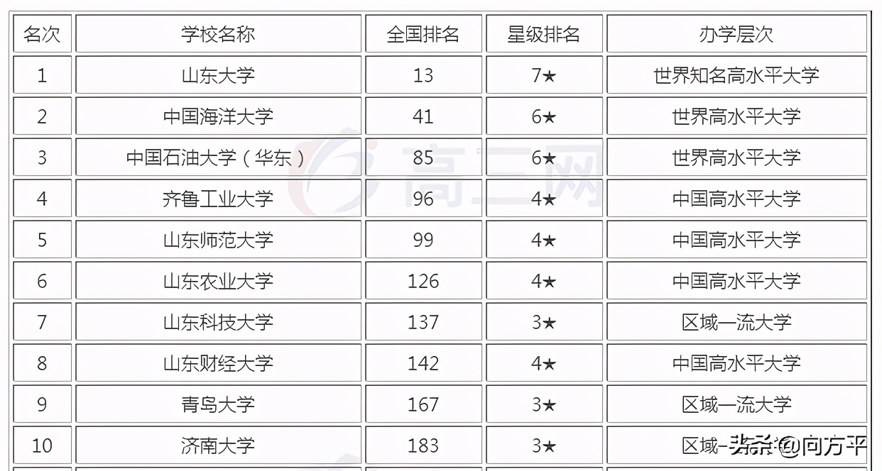 艺术生备考详解：山东省综合排名前10大学美术类招录分析