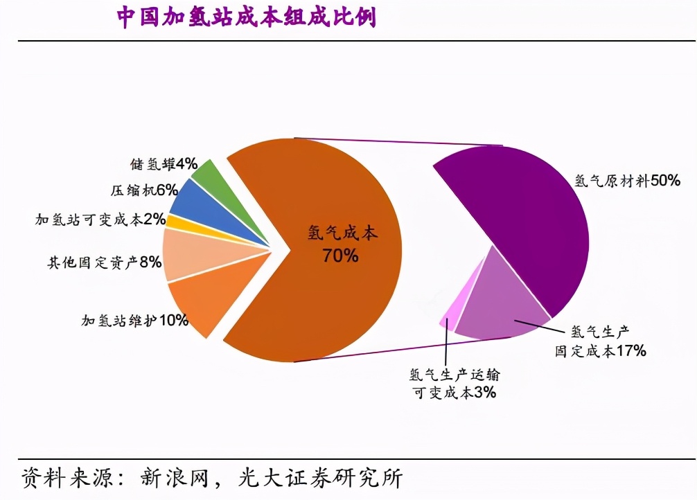 行业观察 | 建设加氢站，要花多少钱？