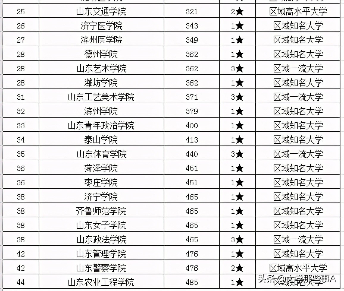 2021年山东省大学排名，山东大学稳居第一