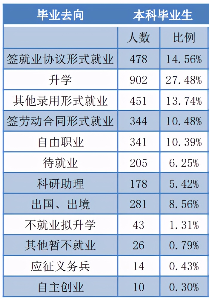 辽宁师范大学2020届本科生：超五成月收入在3500元以下