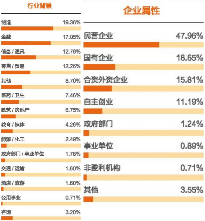 到底什么样的职位、薪资、工作履历，才能入得了名校MBA的法眼？