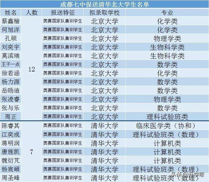 四川至少已有121人确认被清北录取！成都、绵阳、遂宁录取名单