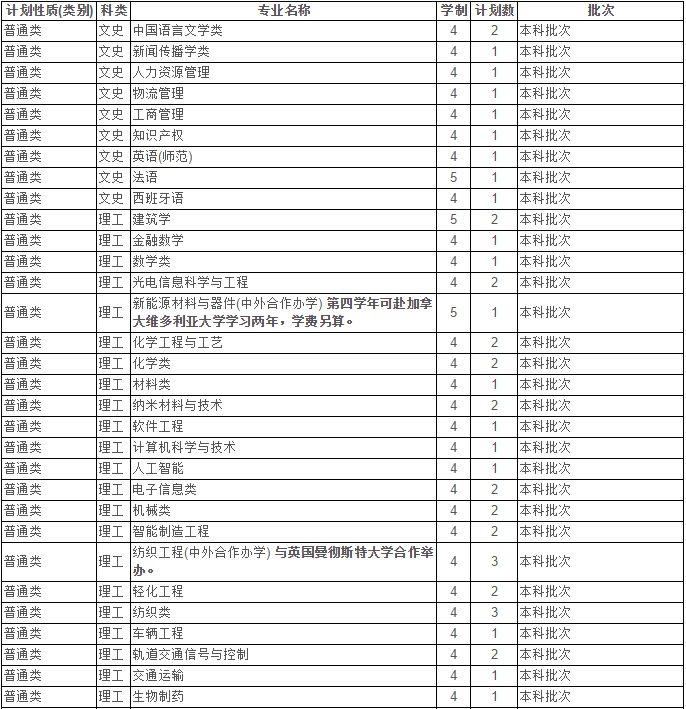 最新！2020江苏省高考成绩重磅公布！内附苏州大学2019年录取分数线！