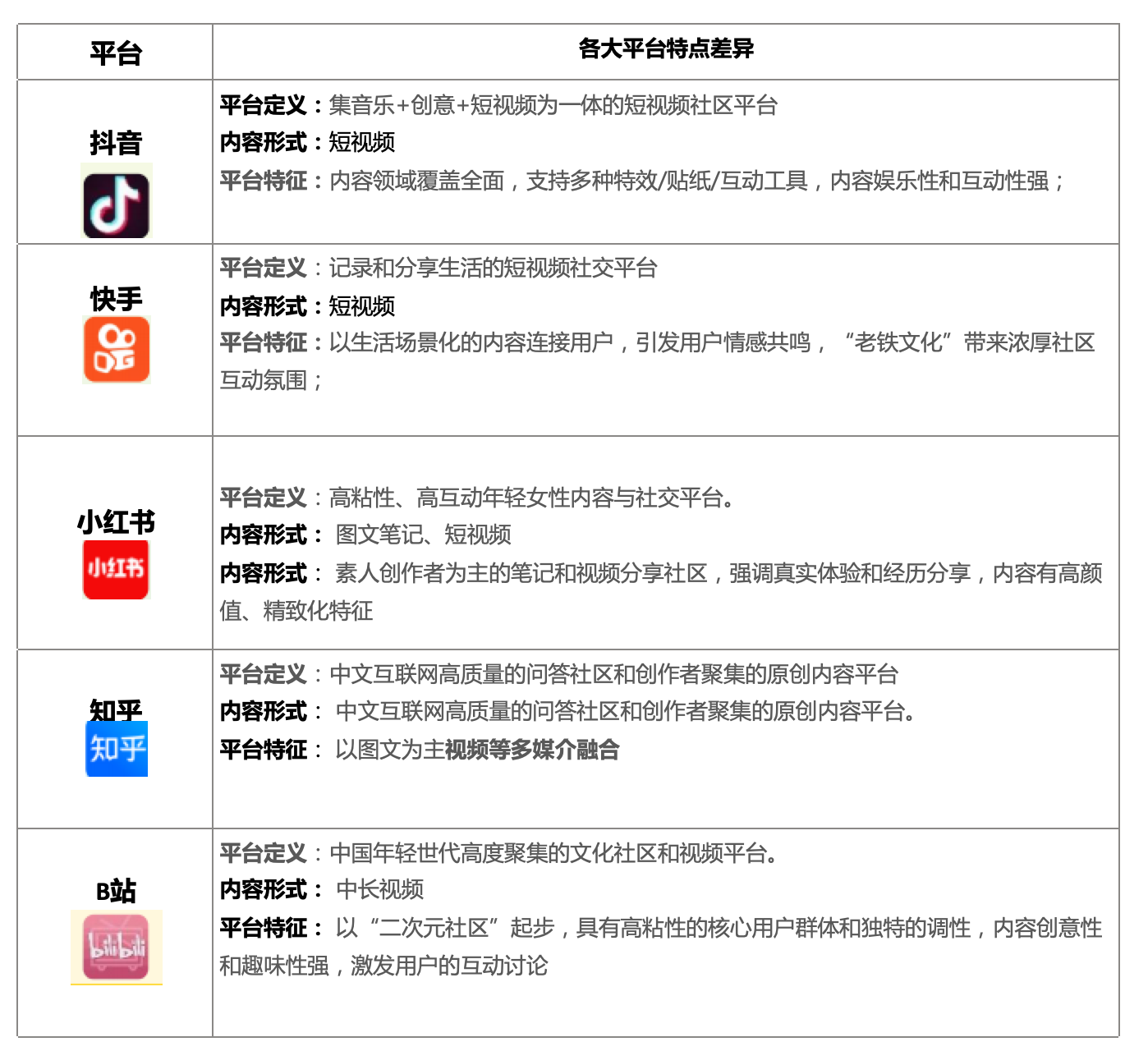 「营销」抖音、快手、小红书、B站、知乎等平台有何不同？