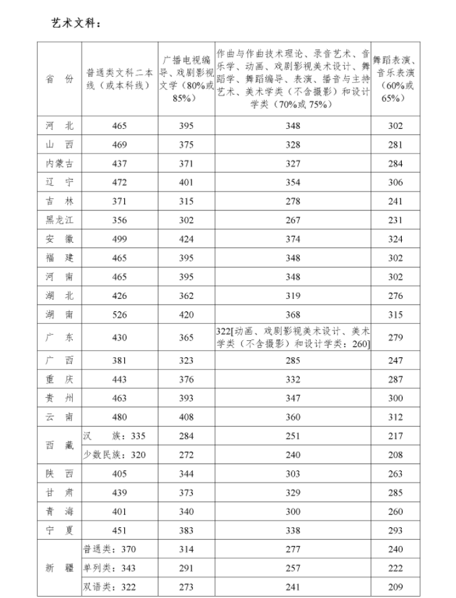 这些专业上500分才能稳录取！2020年艺考文化课录取分数线汇总