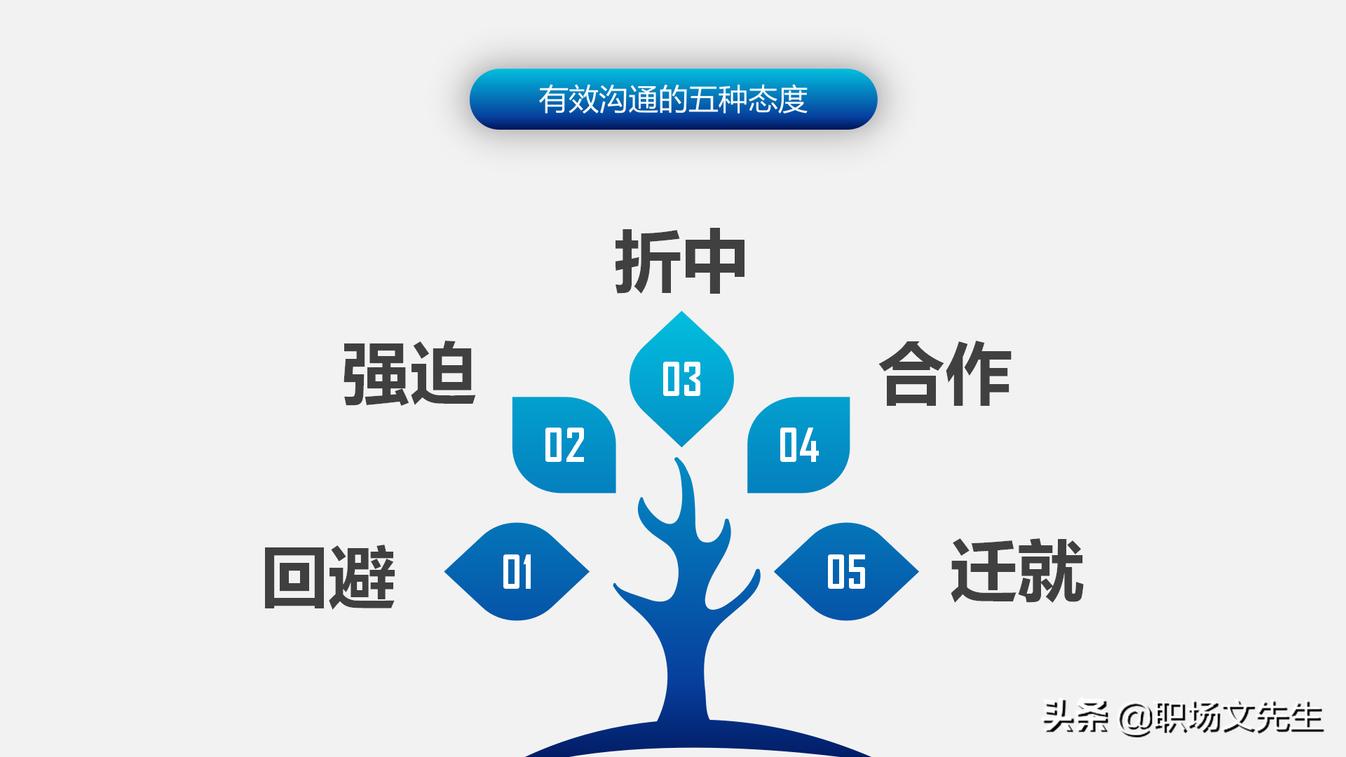 怎样进行上下沟通？47页有效沟通技巧培训课件，沟通的三大要素