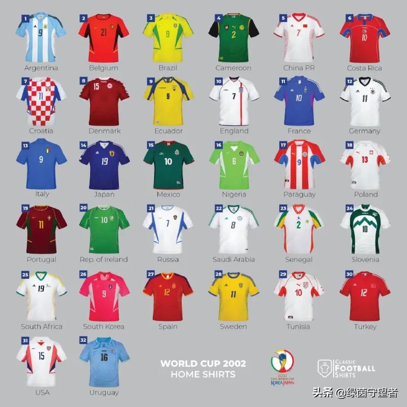 巴拉圭世界杯球衣号码(世界杯32强的球衣，你能认出哪些球衣的主人？提示：有国足)