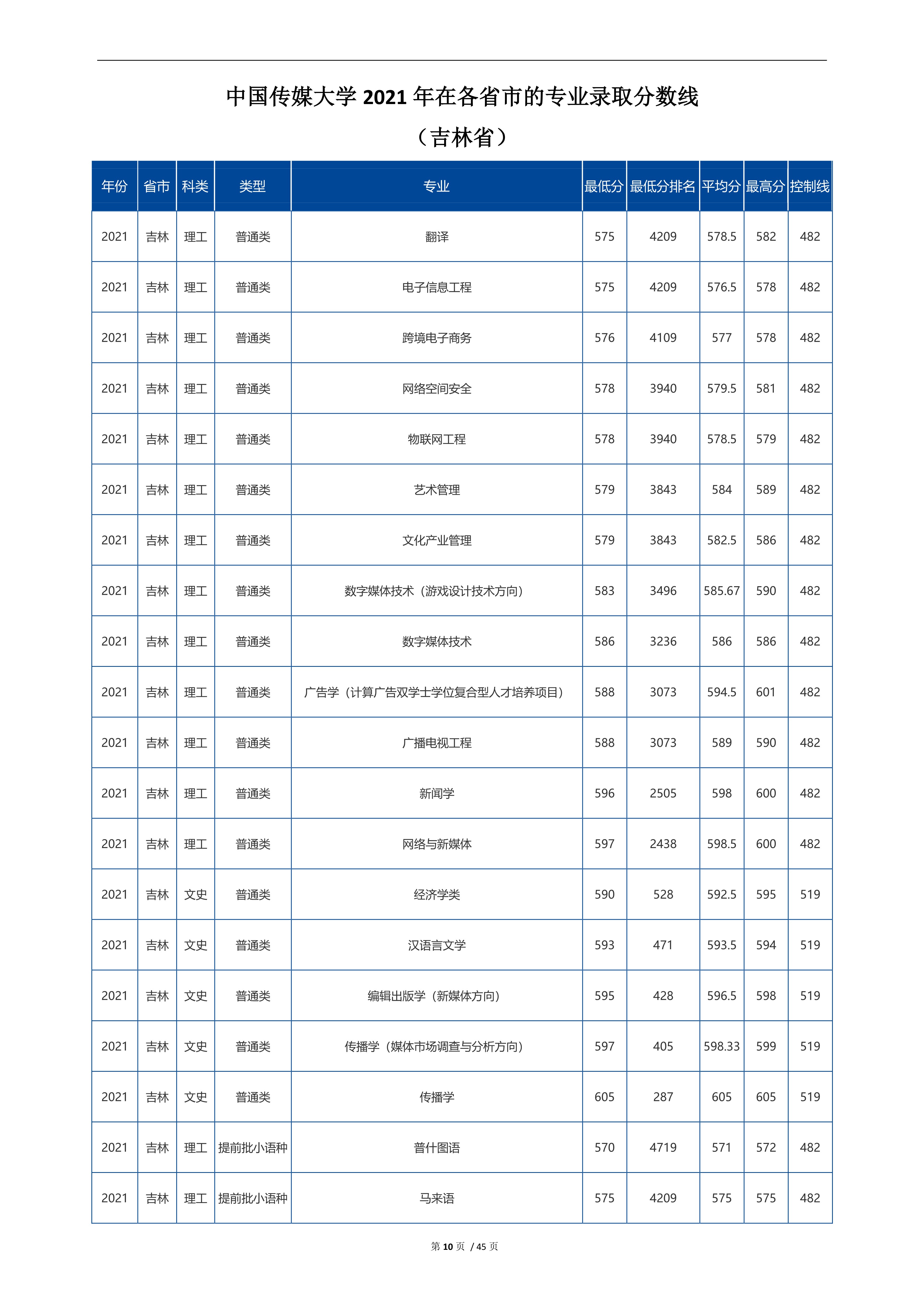 2022高考：中国传媒大学2021年在各省市招生的专业录取分数线