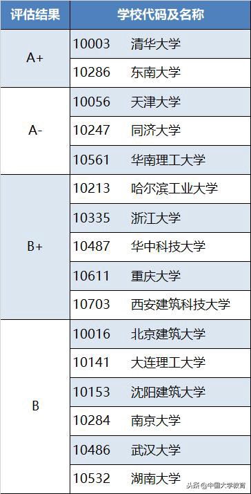 国内建筑学十大强校，清华第一！重大第八！同济只排第四？