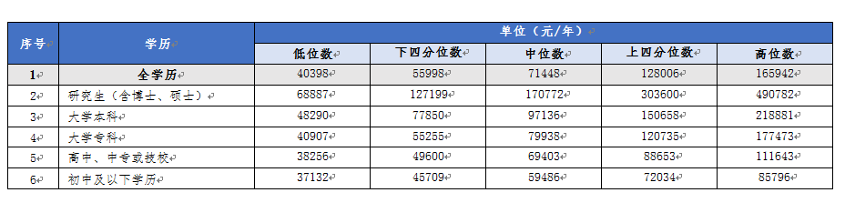 工资价位表来了！你是什么段位的打工人？